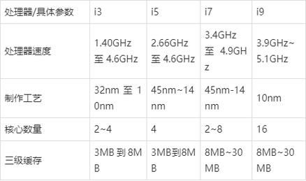 p社游戏 i3和i7(还是直接上i7更稳妥)